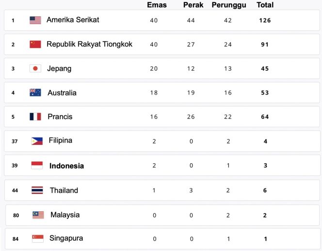 
					Sumber ; Olympics.com
